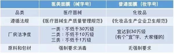 醫(yī)用面膜潔凈度要求